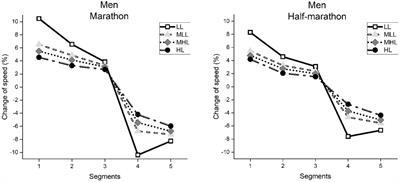 The pacing differences in performance levels of marathon and half-marathon runners